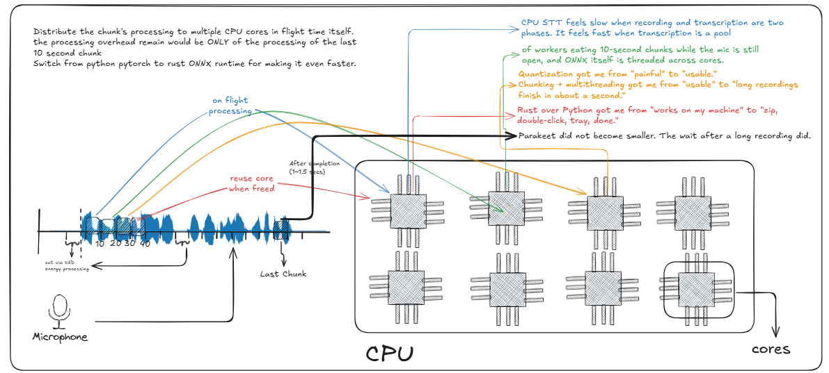 Optimal CPU Running